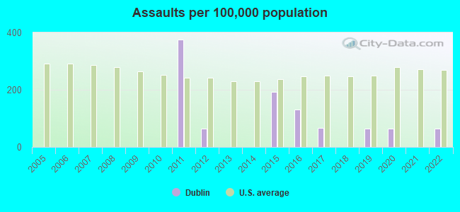 Assaults per 100,000 population