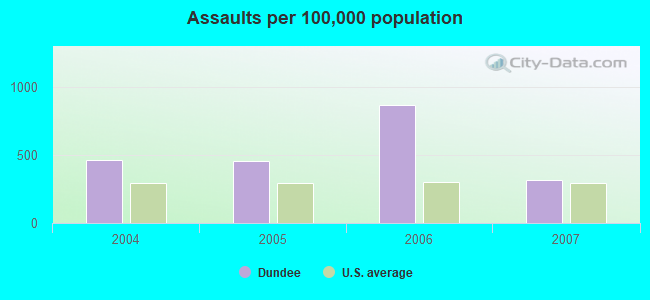 Assaults per 100,000 population