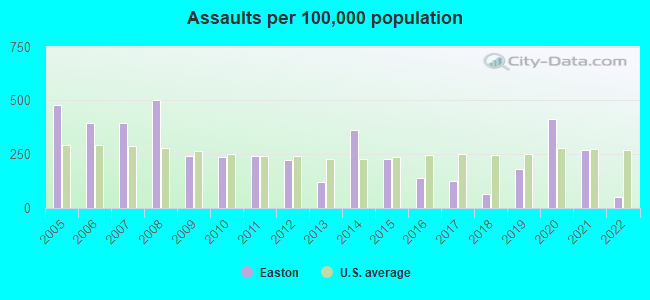 Assaults per 100,000 population