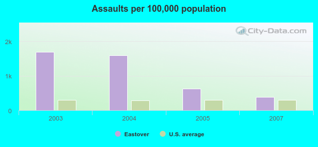 Assaults per 100,000 population