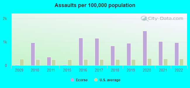 Assaults per 100,000 population