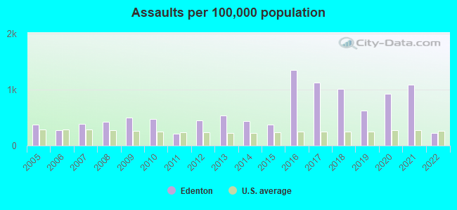 Assaults per 100,000 population