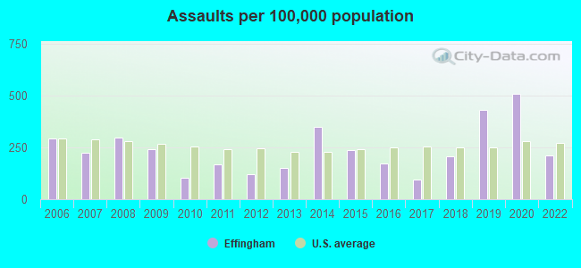 Assaults per 100,000 population