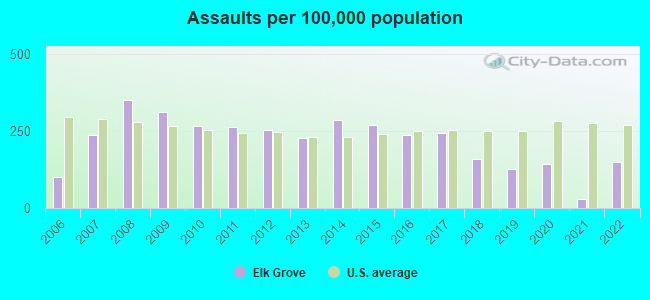 Assaults per 100,000 population