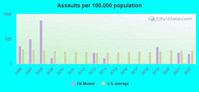 Assaults per 100,000 population