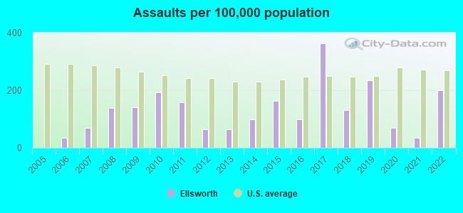 Assaults per 100,000 population