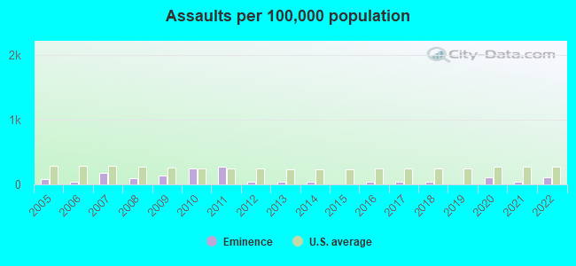 Assaults per 100,000 population