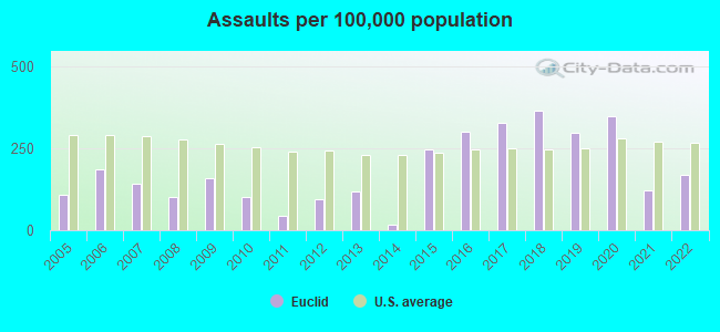 Assaults per 100,000 population