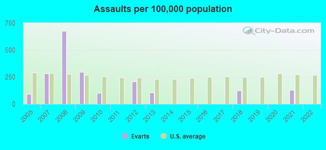 Assaults per 100,000 population