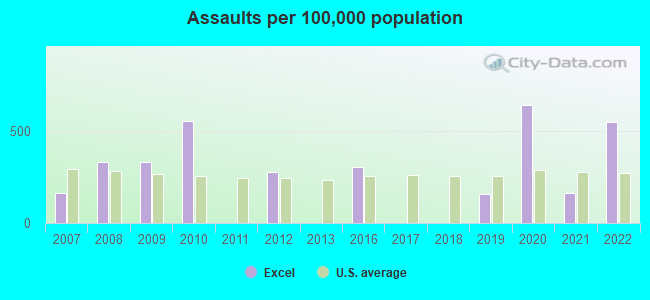 Assaults per 100,000 population