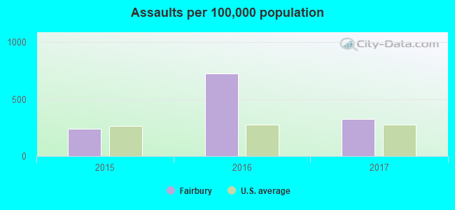 Assaults per 100,000 population