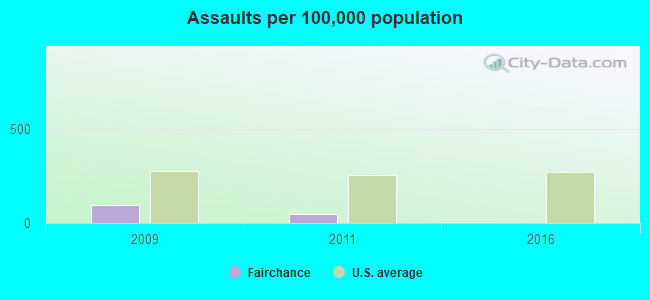 Assaults per 100,000 population