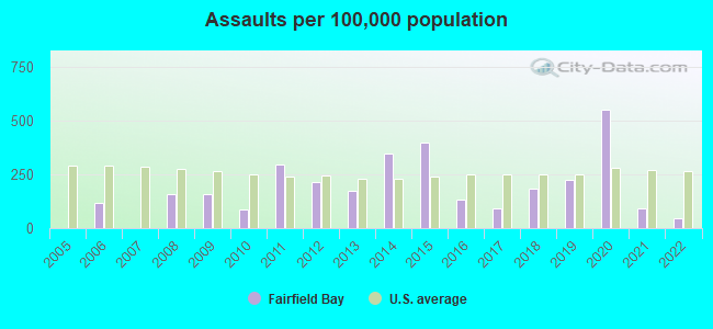 Assaults per 100,000 population