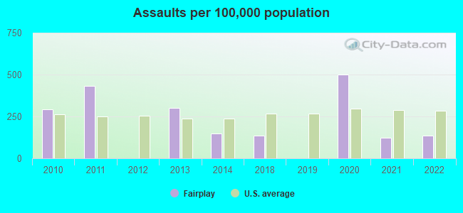 Assaults per 100,000 population