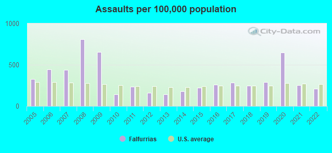 Assaults per 100,000 population