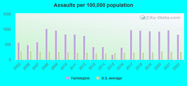 Assaults per 100,000 population