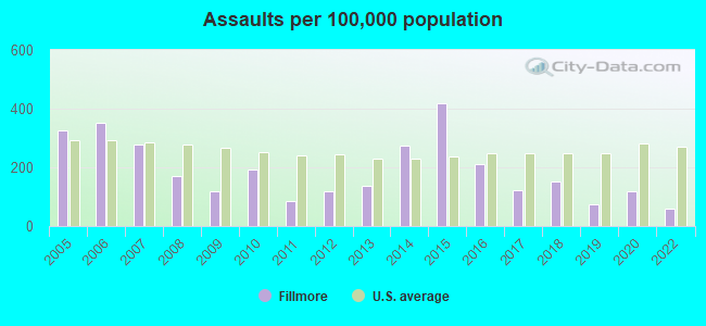 Assaults per 100,000 population