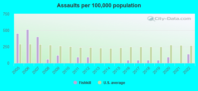 Assaults per 100,000 population