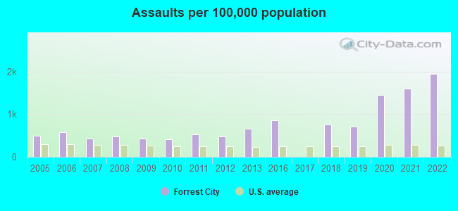 Assaults per 100,000 population