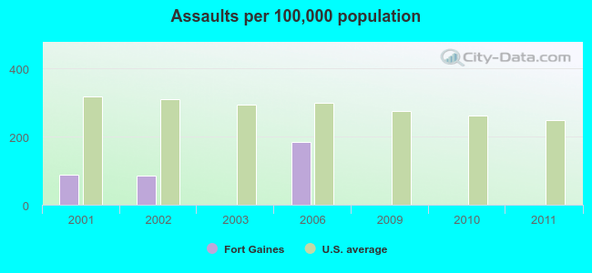 Assaults per 100,000 population