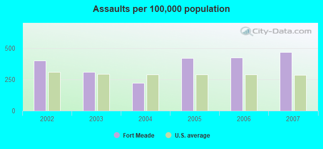 Assaults per 100,000 population