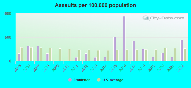 Assaults per 100,000 population