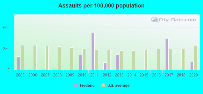 Assaults per 100,000 population