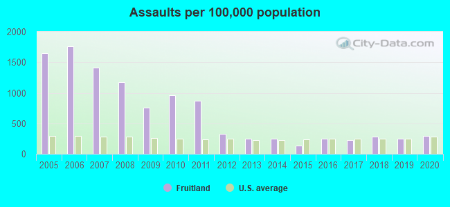 Assaults per 100,000 population