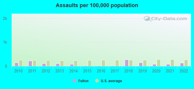 Assaults per 100,000 population