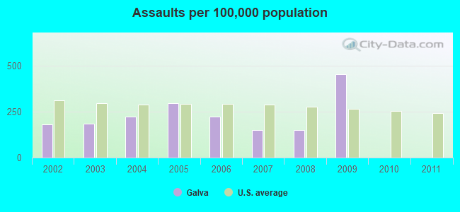 Assaults per 100,000 population