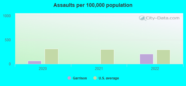 Assaults per 100,000 population