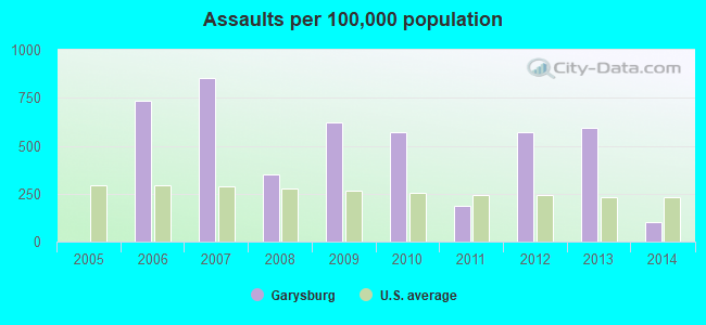 Assaults per 100,000 population