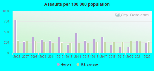 Assaults per 100,000 population