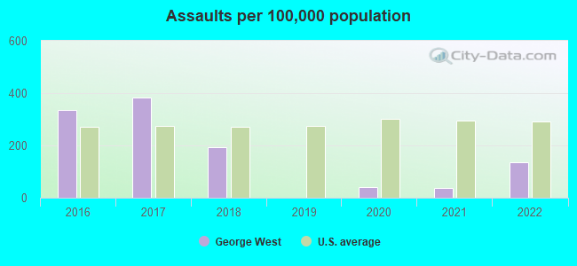 Assaults per 100,000 population