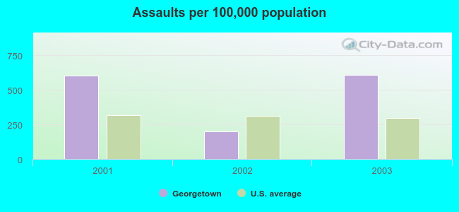 Assaults per 100,000 population