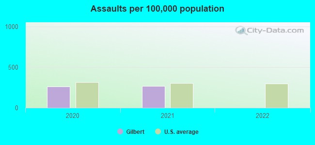 Assaults per 100,000 population