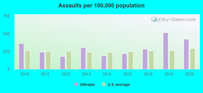 Assaults per 100,000 population