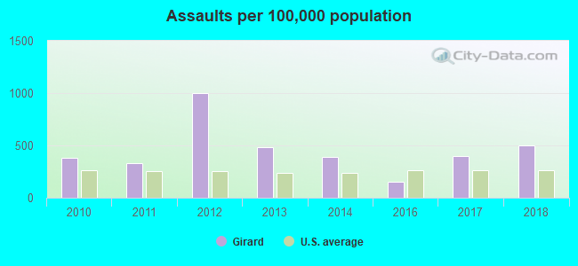 Assaults per 100,000 population