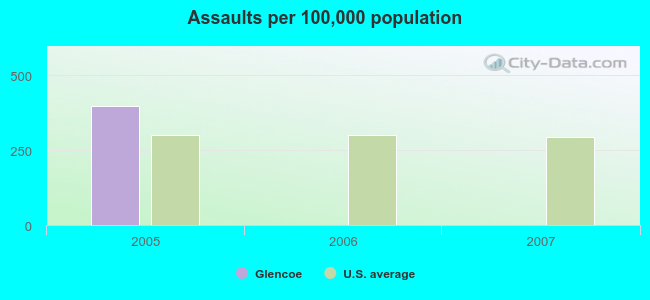 Assaults per 100,000 population