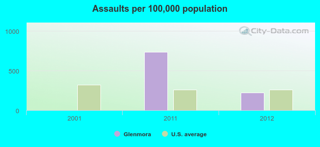 Assaults per 100,000 population