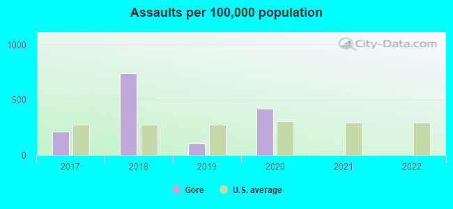 Assaults per 100,000 population