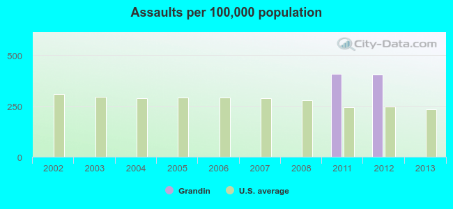 Assaults per 100,000 population