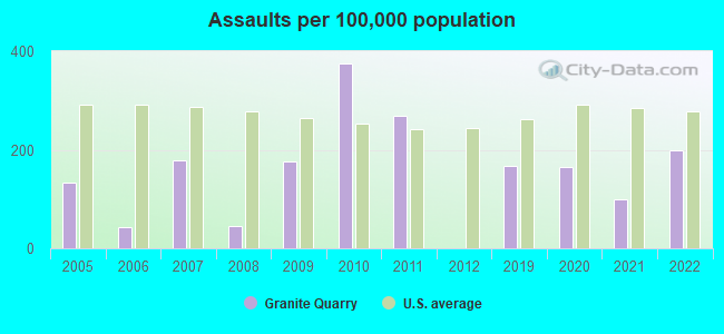 Assaults per 100,000 population