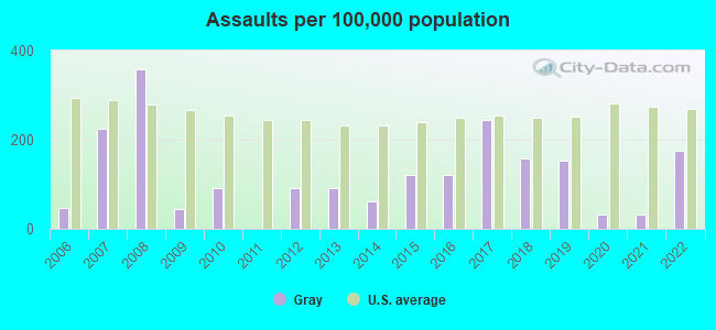 Assaults per 100,000 population