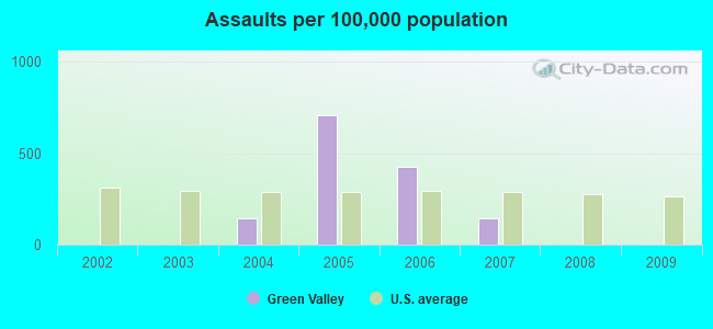 Assaults per 100,000 population