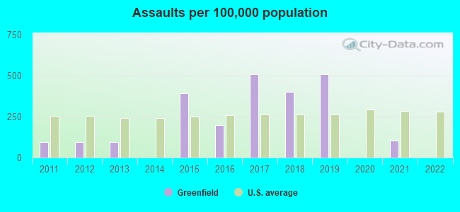 Assaults per 100,000 population