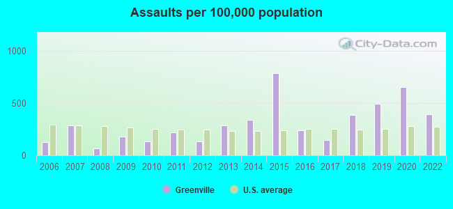 Assaults per 100,000 population