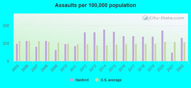 Assaults per 100,000 population