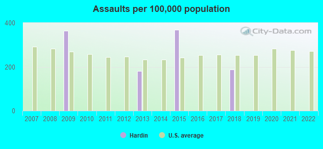 Assaults per 100,000 population