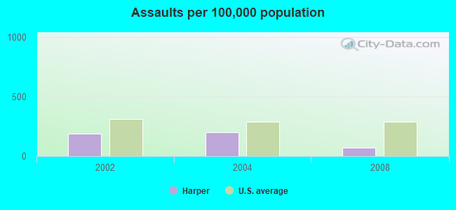 Assaults per 100,000 population